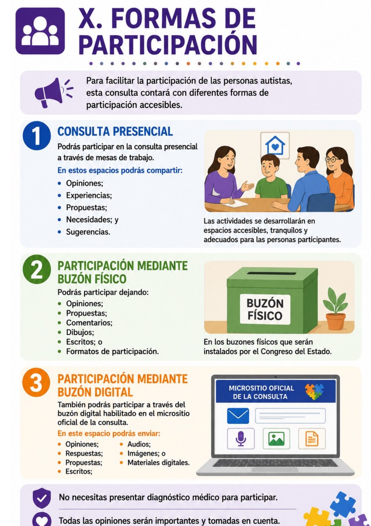 Página 10, sección X «Formas de participación»: consulta presencial en mesas de trabajo, buzón físico y buzón digital, con lo que se puede aportar en cada una. No se necesita diagnóstico médico para participar.