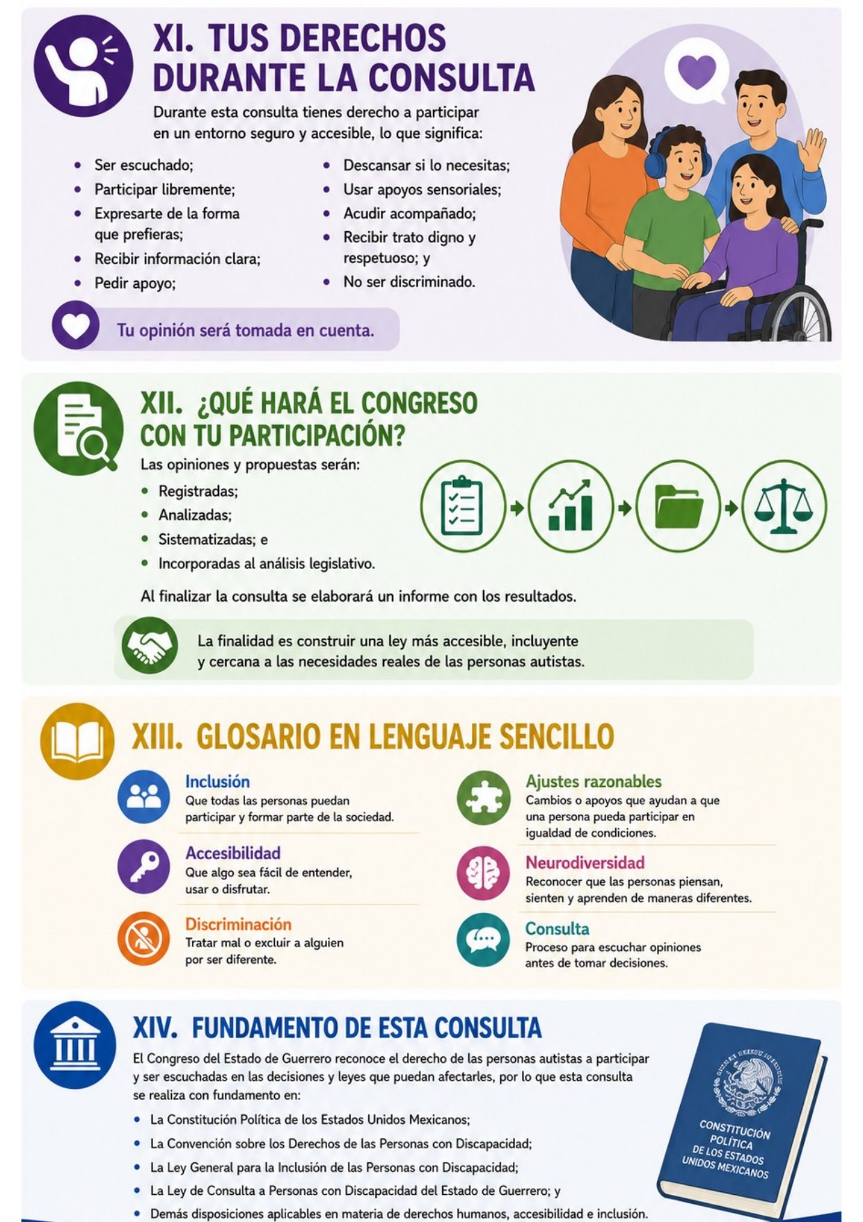 Página 11, secciones XI a XIV: tus derechos durante la consulta, qué hará el Congreso con tu participación, el glosario en lenguaje sencillo —inclusión, accesibilidad, discriminación, ajustes razonables, neurodiversidad y consulta— y el fundamento legal de la consulta.