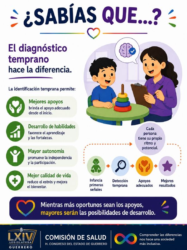 Lámina en la que una profesional acompaña a un niño que juega con aros de colores, y una secuencia de cuatro pasos: primeras señales, detección temprana, apoyos adecuados y mejores resultados.