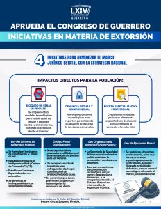 Aprueba el Congreso de Guerrero iniciativas en materia de extorsión