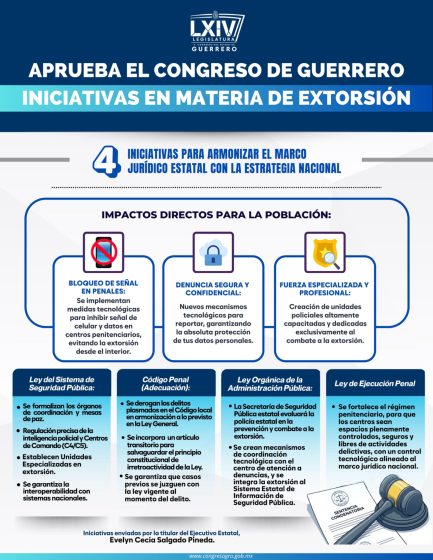 Aprueba el Congreso de Guerrero iniciativas en materia de extorsión